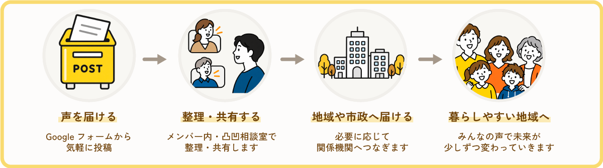 声をGoogleフォームから届け、凸凹相談室で整理・共有し、必要に応じて地域や市政、関係機関へ届け、暮らしやすい地域づくりにつなげます。